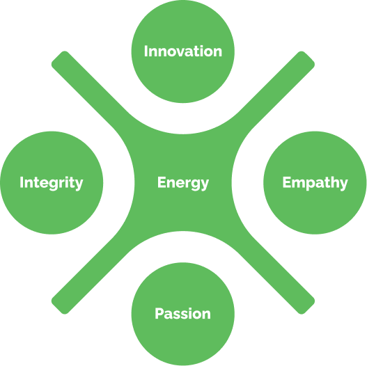 Challenges Abroad icon of their ethos: innovation, empathy, passion and integrity